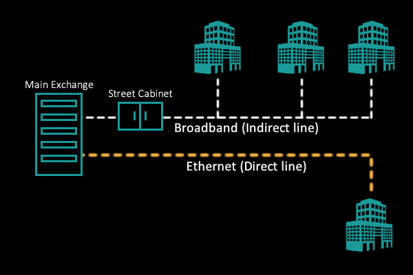 Ethernet versus broadband.