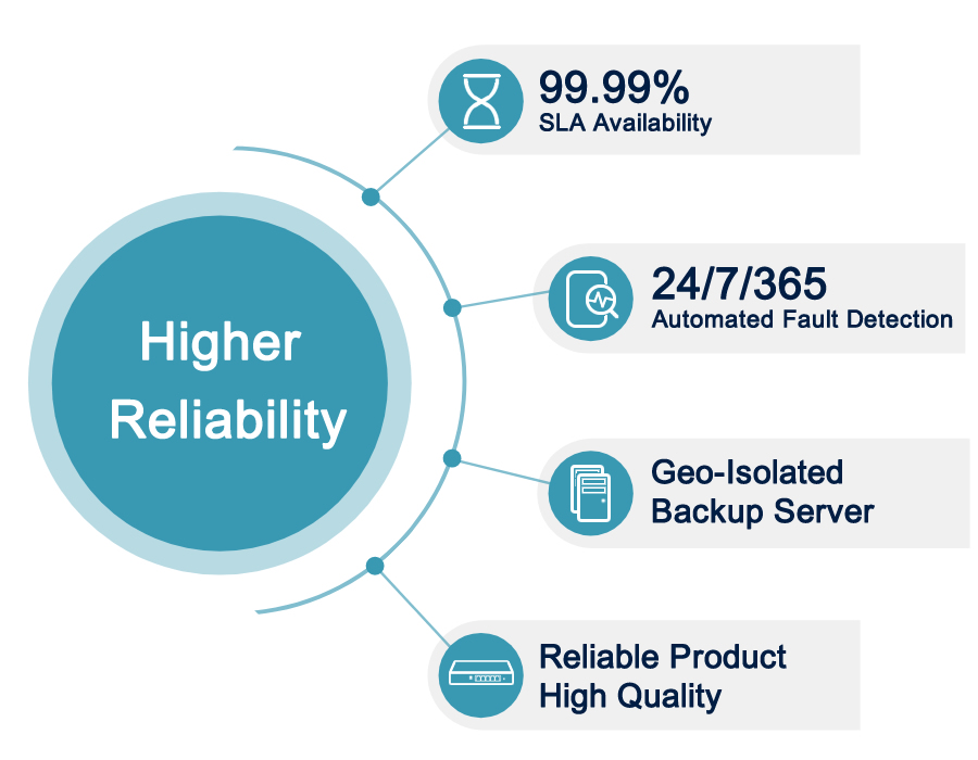 Multiple Factors Guarantee Increased Reliability.